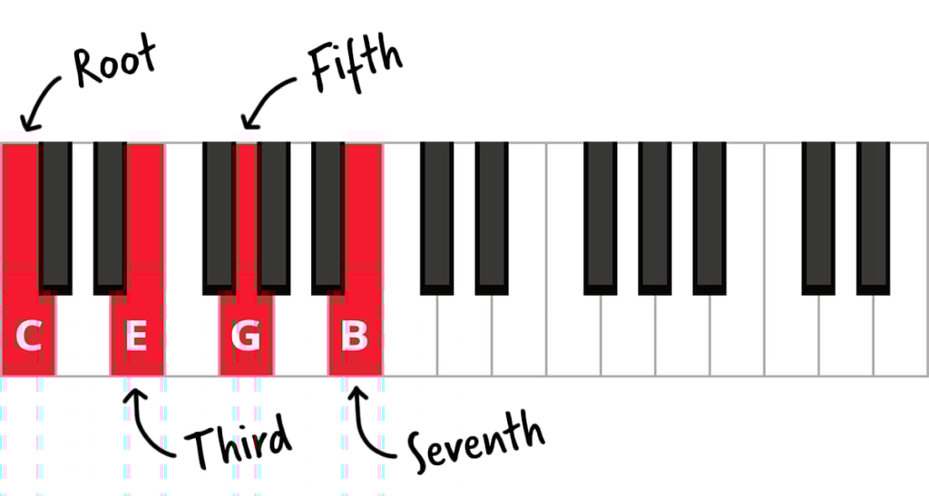 Cmaj7 chord with root third fifth and seventh labelled.