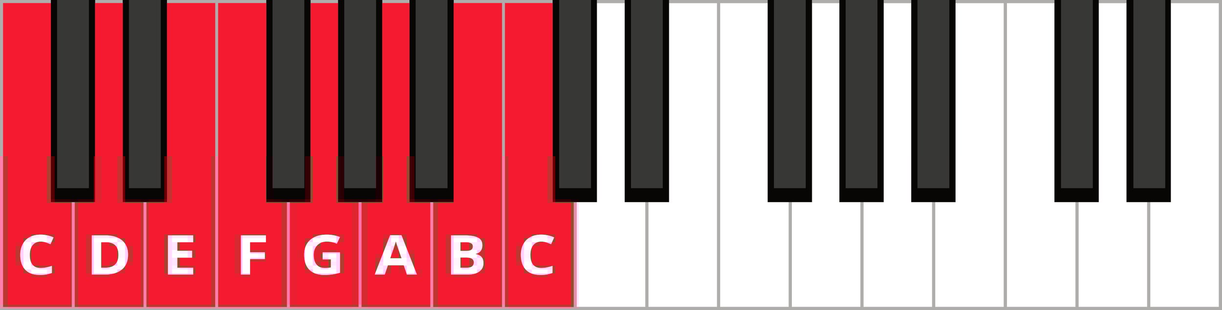 Keyboard diagram of a C major scale with C major notes highlighted in red and labelled.
