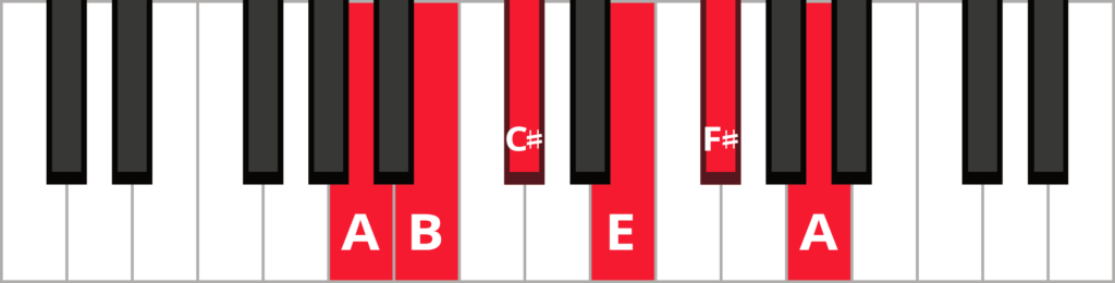 Keyboard with notes A B C-sharp E F-sharp and A labelled and highlighted in red.