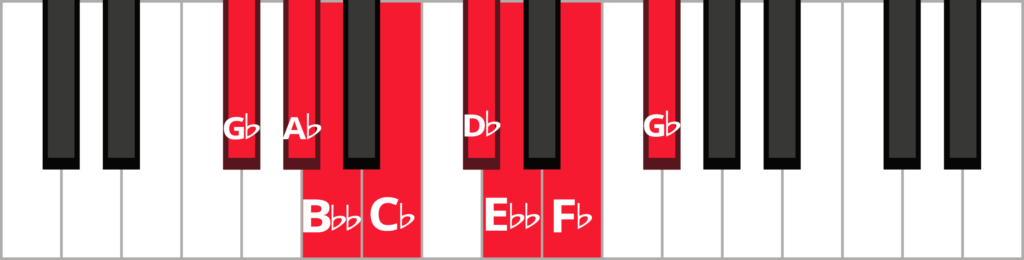 Keyboard diagram of an descending G-flat melodic minor scale with keys highlighted in red and labeled.