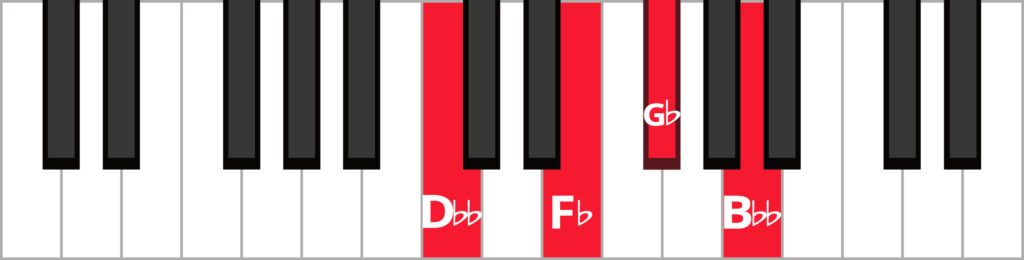 Keyboard diagram of an G flat minor 7 flat 5 chord in 2nd inversion with keys highlighted in red and labeled.