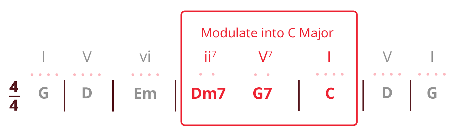 Gospel piano chord progression with added 2-5-1 transition in red.