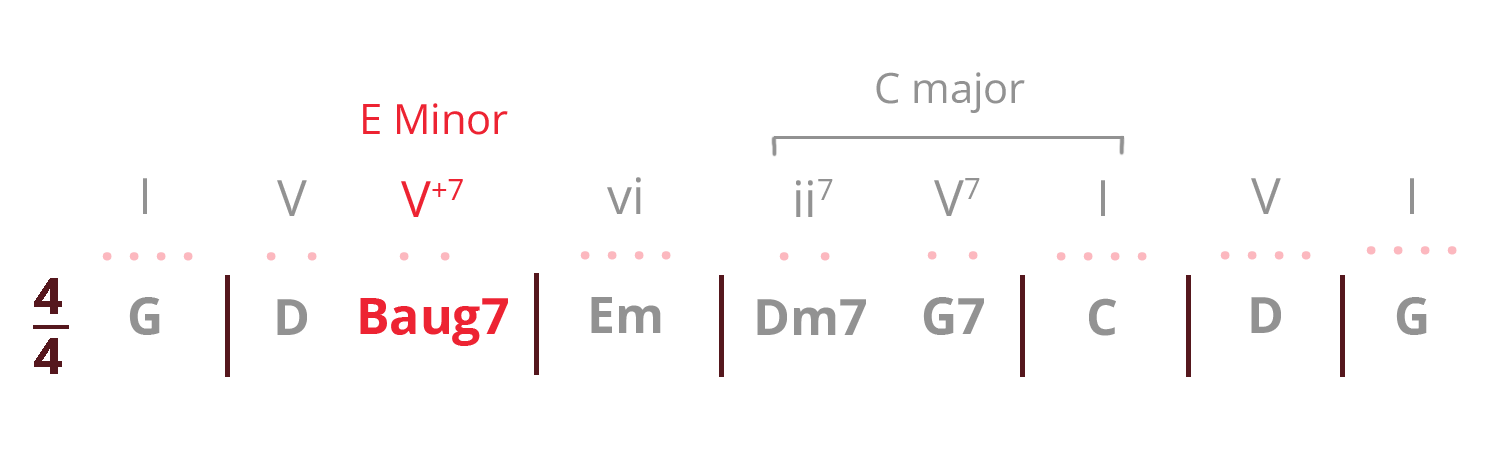 Gospel piano chord progression with added Baug7 in red.