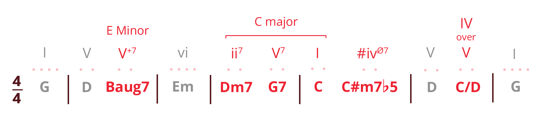 Gospel piano chord progression with all new parts in red.